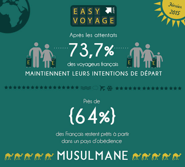 Destination Maroc et Tunisie en pointe dans les sondages organisé par Easyvoyage comparateur de voyage