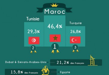 Destination Maroc et Tunisie en pointe