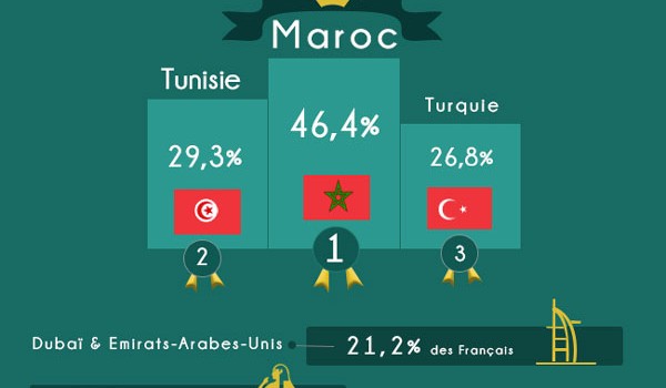 Destination Maroc et Tunisie en pointe