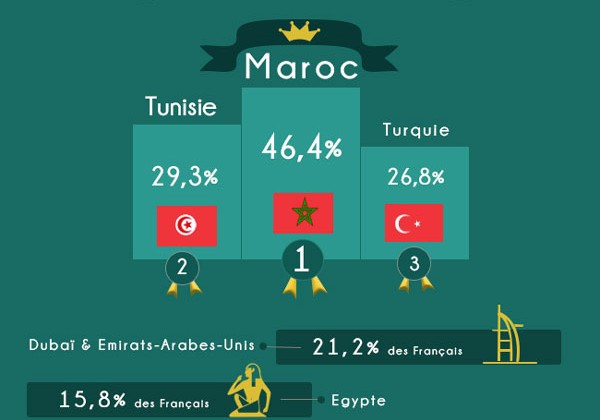 Destination Maroc et Tunisie en pointe