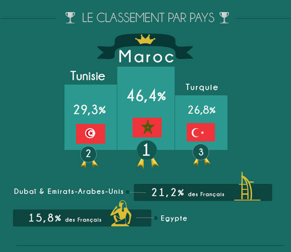 Destination Maroc et Tunisie en pointe dans les sondages organisé par Easyvoyage comparateur de voyage